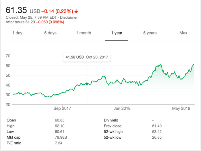 Micron technology stock price