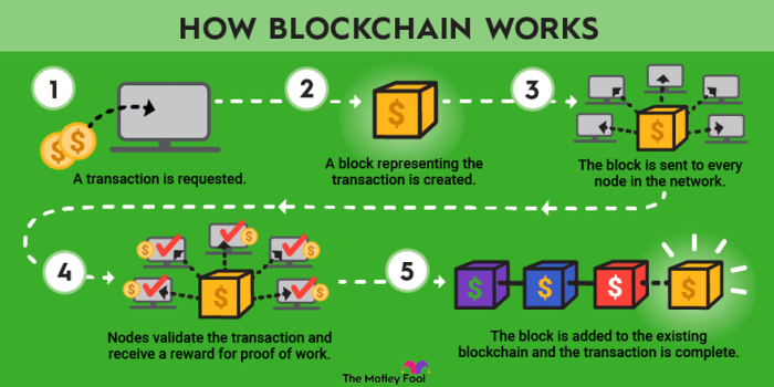 Blockchain what bitcoin cryptocurrency exchange technology does beyond develop platform mean integrate enterprises business into can graphic find use out Blockchain technology what is